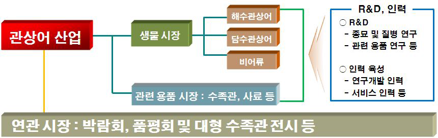 관상어 산업의 범위