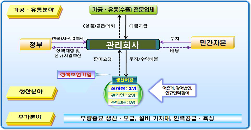 갯벌어업 산업화 모식도