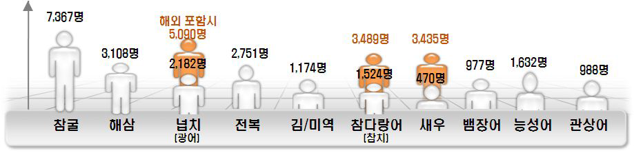 10대 양식 전략품목의 인력 육성 계획