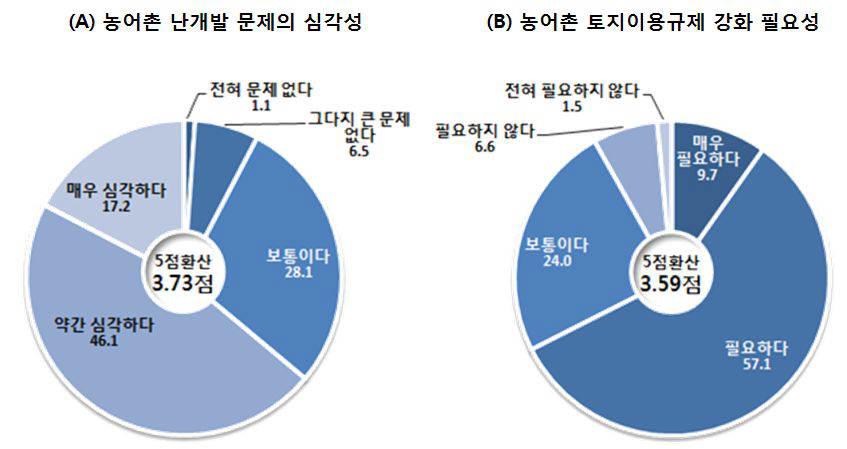 농어촌의 토지이용 문제에 대한 국민 인식