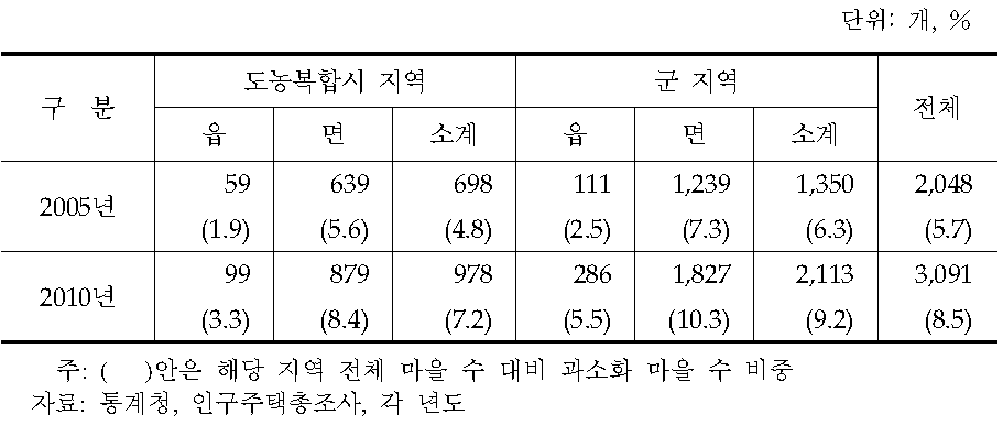 인구 과소화 마을(20가구 미만)현황