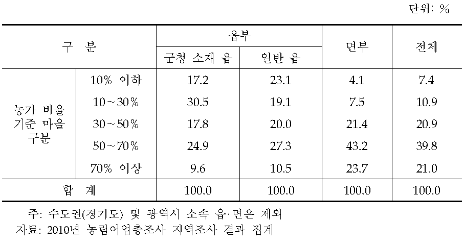 농가 비율에 따른 행정리 분포 현황(읍‧면 유형별 비교)