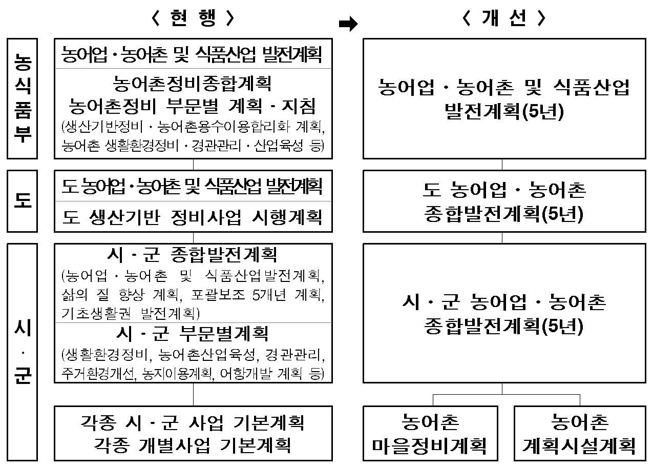 농어촌계획제도 개선 방향