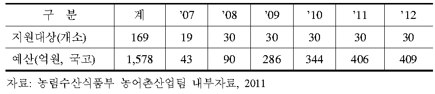 향토산업 육성사업의 지원실적