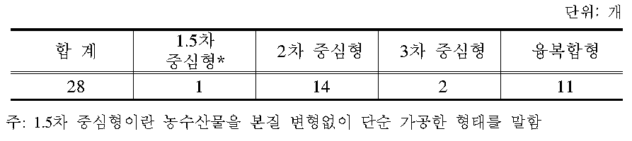 분석대상 사업 및 유형 구분