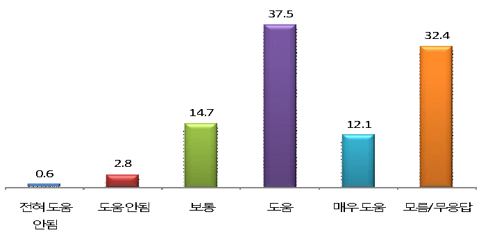 향토산업 육성사업의 지역 발전 기여도