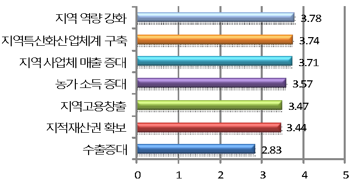 향토산업 육성사업의 부문별 지역 발전 기여도