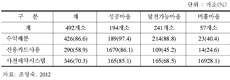 2012년 체험마을 평가 결과와 특징