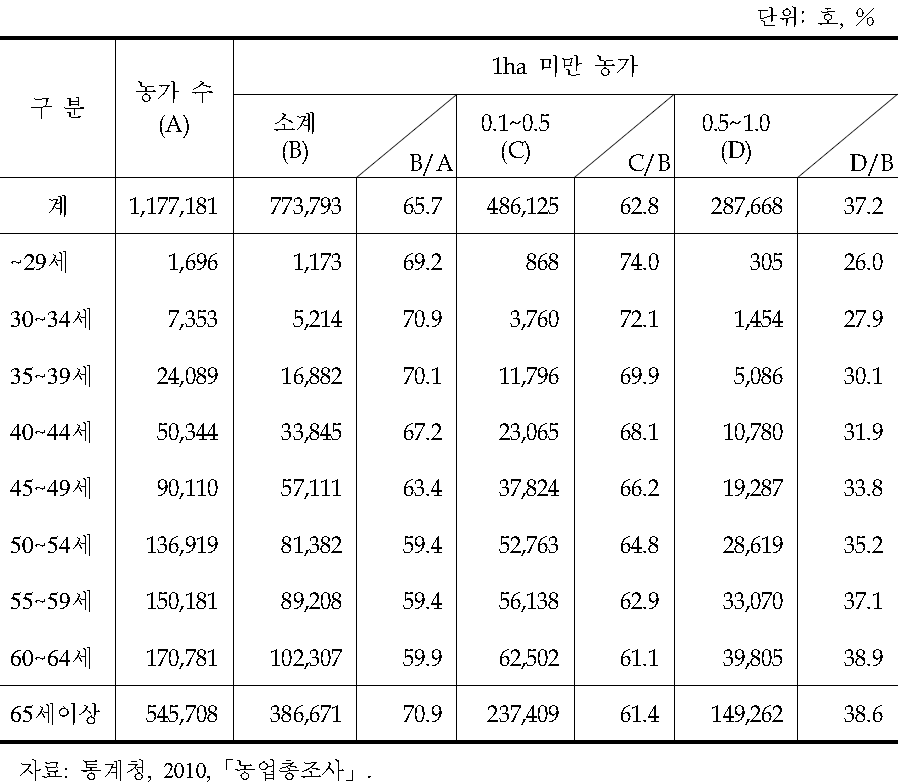 1ha미만 농가의 연령별 구성(2010년)