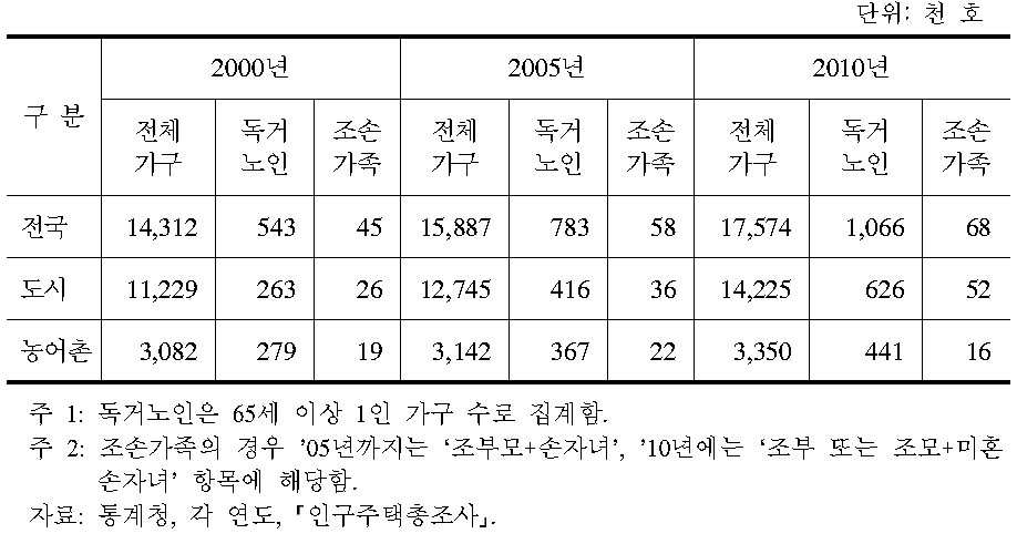 조손가족 및 독거노인 현황(2000~2010년)
