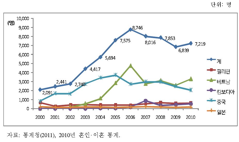 국적별 여성결혼이민자의 농어촌 유입 건수 추이(2000-2010)