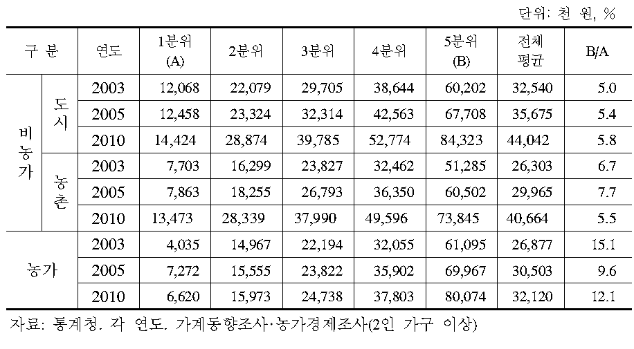 가구소득(연간 소득)변화 동향