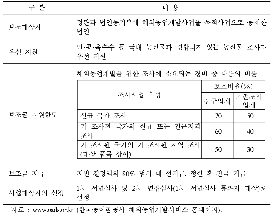 해외농업개발사업의 보조사업(해외농업환경조사)지원조건(2012년)