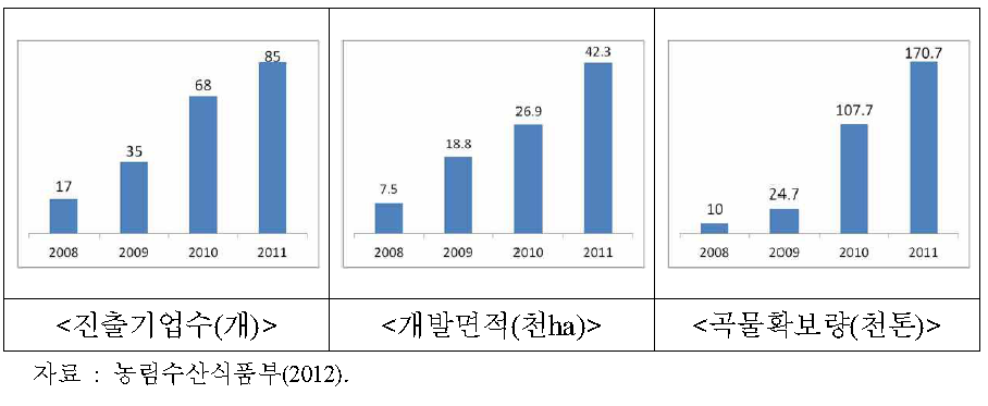 해외농업개발사업의 연도별 성과