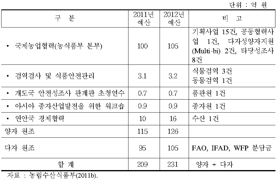 농식품부 본부 및 소속기관 사업별 예산