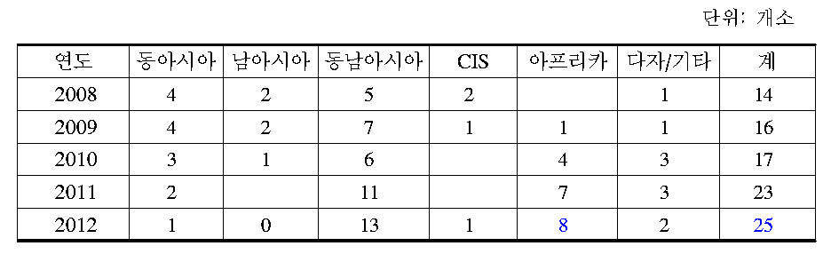 농식품부의 협력사업 지역별 현황