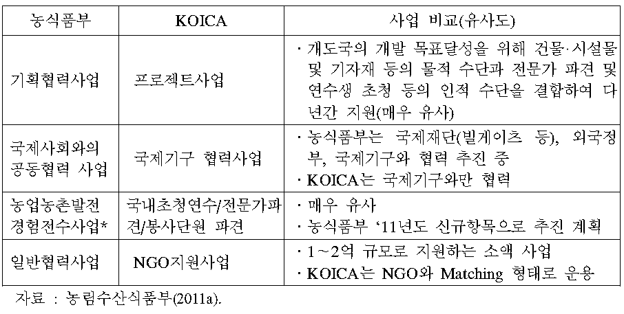 농식품부와 KOICA사업의 비교