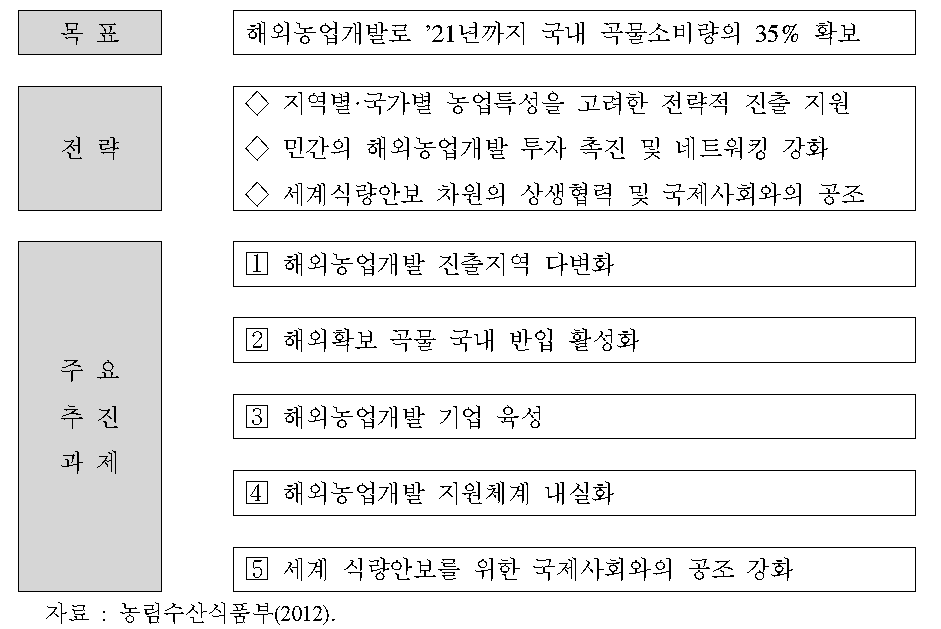 해외농업개발 종합계획의 목표 및 전략