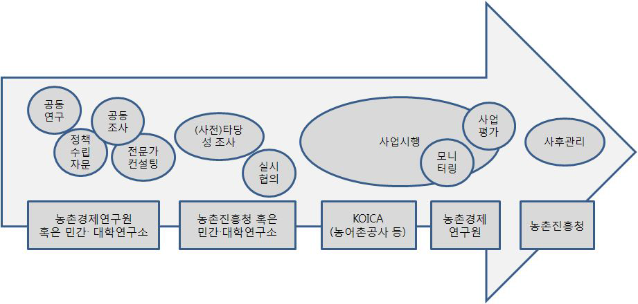 기관 전문성에 입각한 국제농업협력의 역할 분담(예)