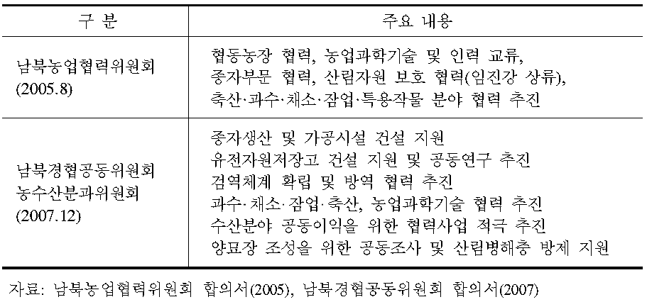 남북농업협력에 대한 당국 간 합의사항 (2005,2007)