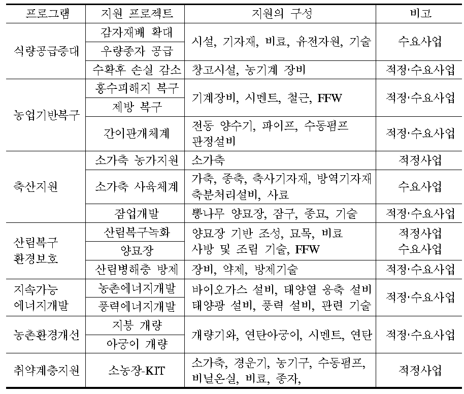 북한 맞춤형 농업개발협력 프로그램 및 세부 프로젝트