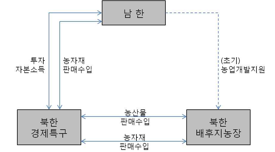 북한 특구 배후지 농업개발협력사업 개요