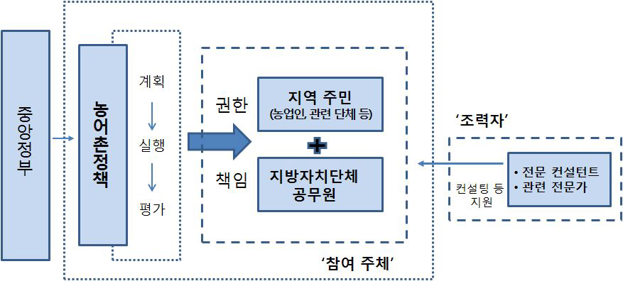 농어촌정책의 관련 주체