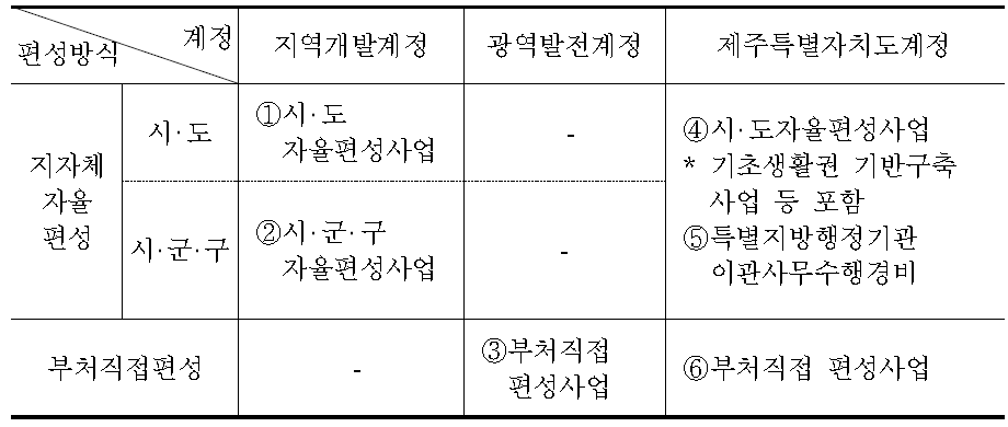 광역‧지역발전특별회계의 구성과 대상 사업