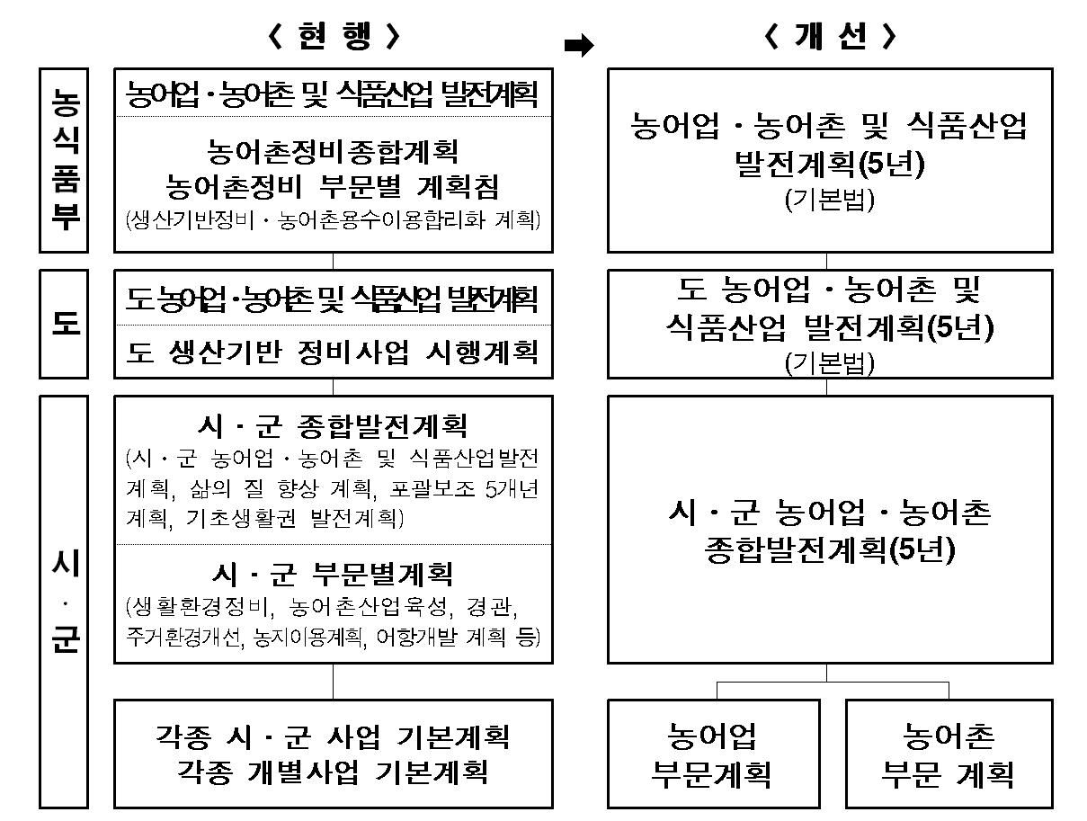 농어업·농어촌발전계획 제도의 개선 방안