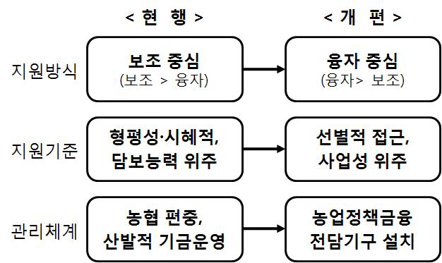 농업·농촌투융자의 개편 방향