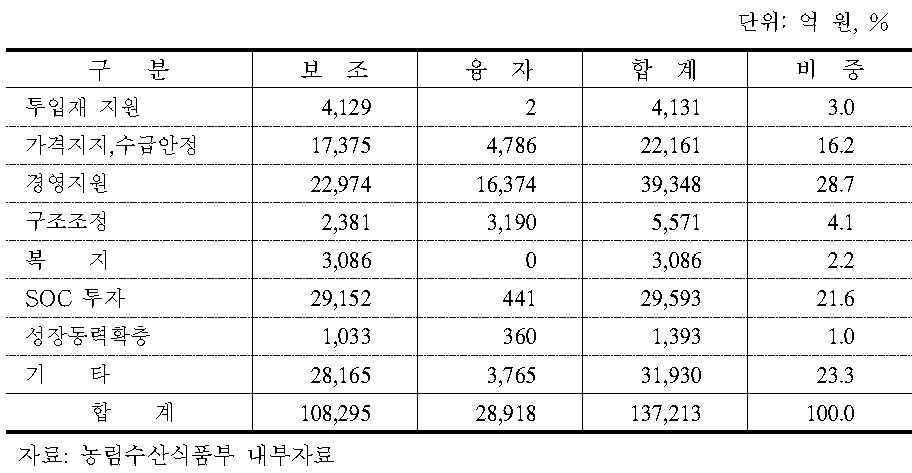 농식품분야 사업비의 지원유형별 현황(2010년)