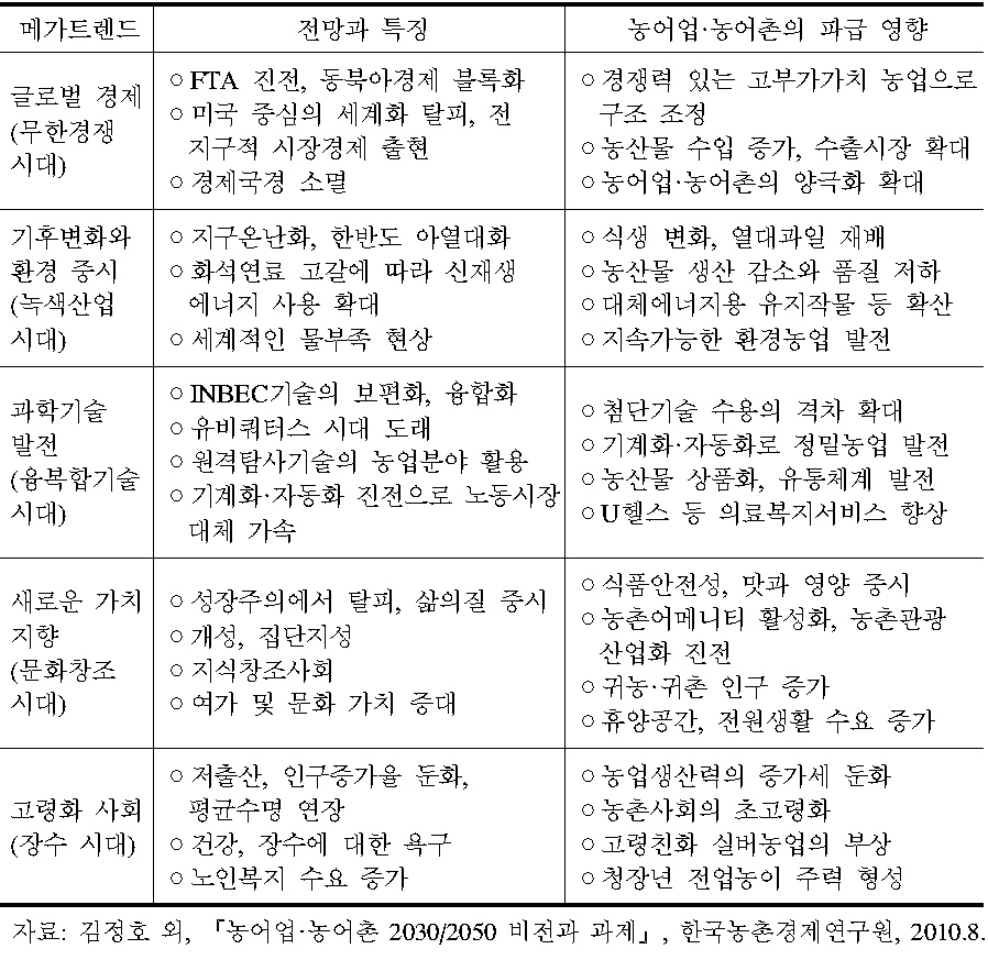 농업‧농촌 메가트렌드와 파급 영향