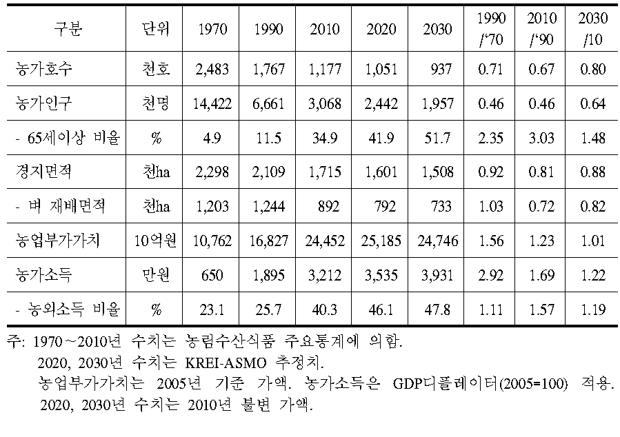 농업 총량지표 추이와 전망(1970～2030년)