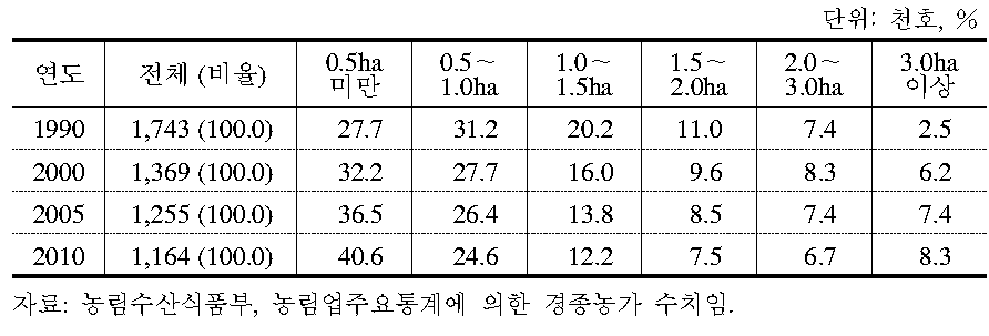 경지규모별 농가 분포 추이