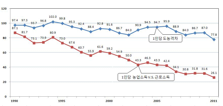 도농간 1인당 소득 격차 추이