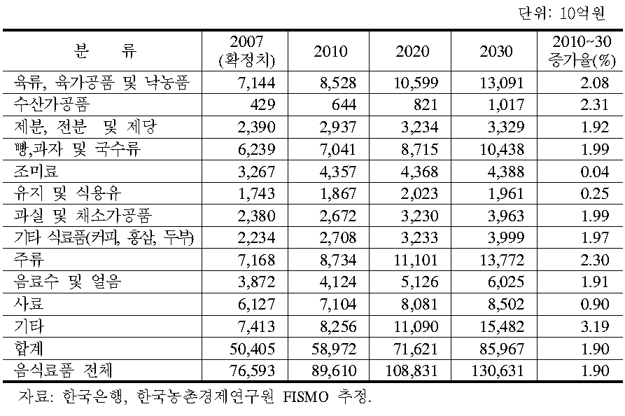 국내 식품제조업 산출액 전망