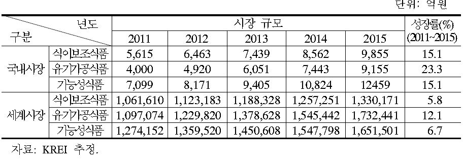 국내외 건강기능식품시장 전망