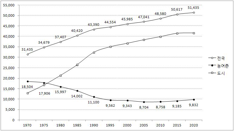 농어촌 지역의 인구 변화 추이