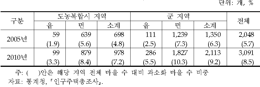 인구 과소화 마을(20가구 미만)현황