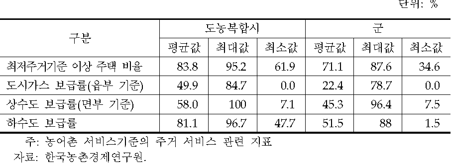 농촌지역의 서비스 기준 달성 현황(2010년)