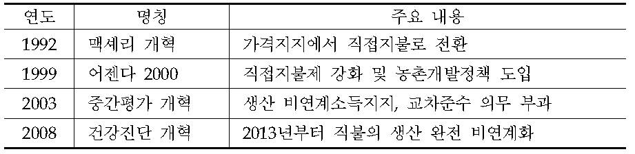 EU 공동농업정책 개혁의 경과