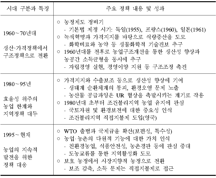 세계 농업과 농정의 흐름