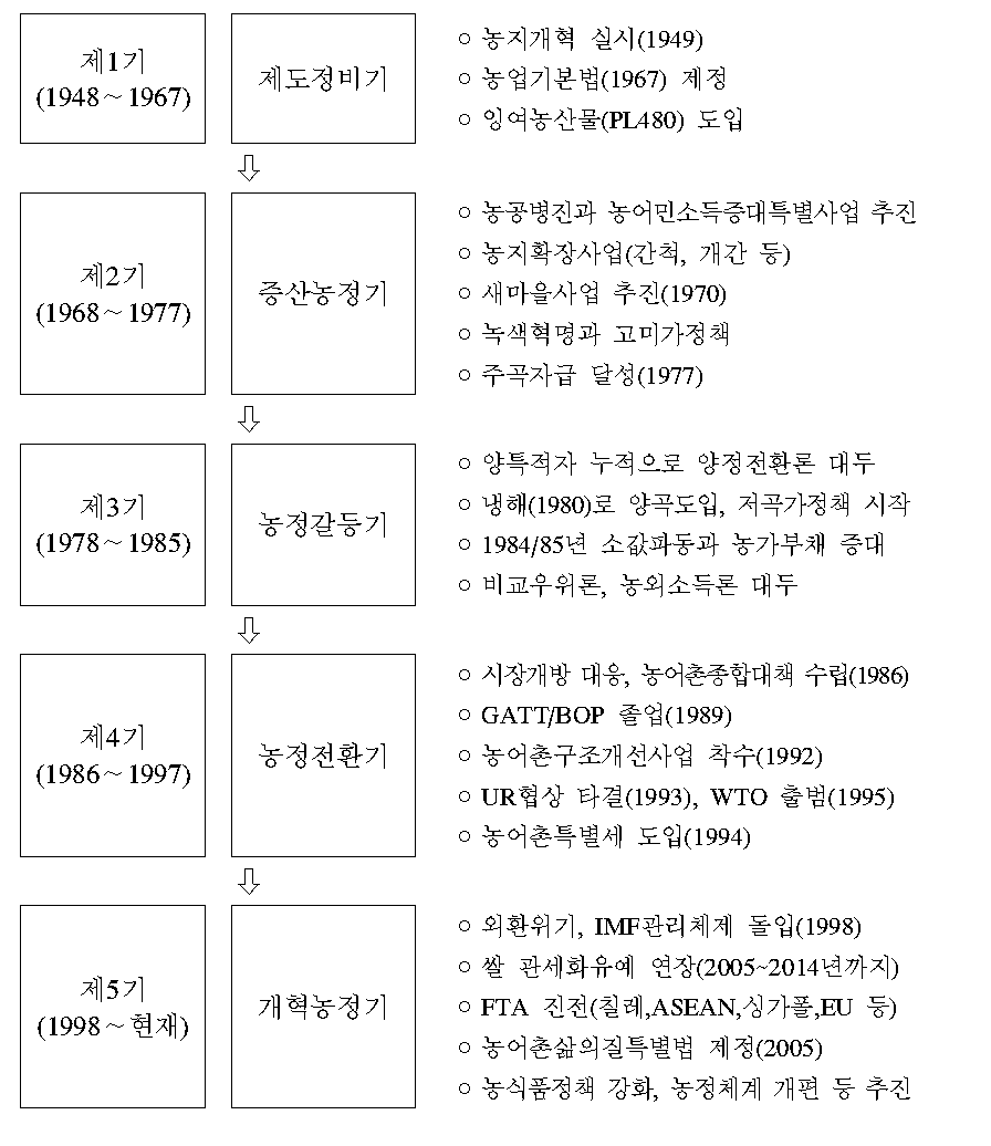 한국 농정의 전개 과정