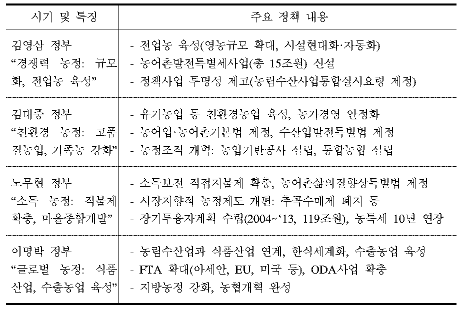 년대 이후 농정 기조의 변화와 주요 정책