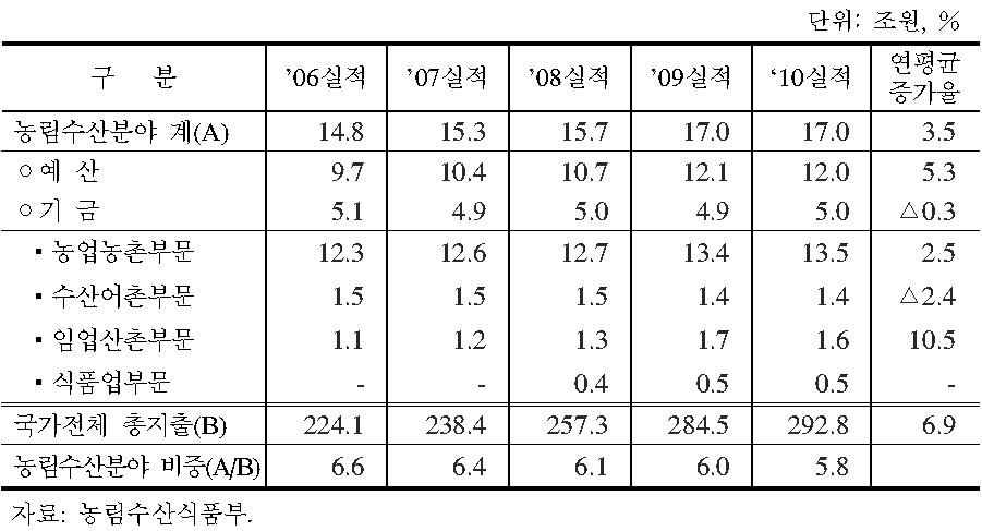 농림수산식품 분야 재정운용 추이