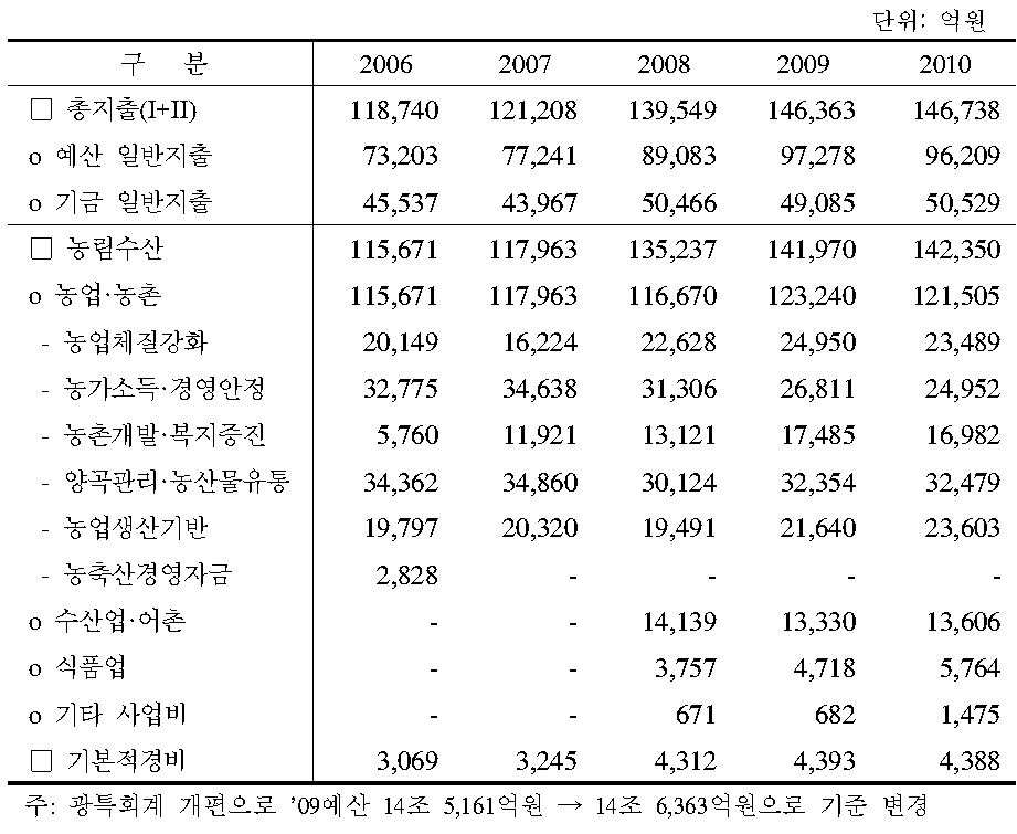 농식품부 예산의 부문별 추이(2006～2010년)