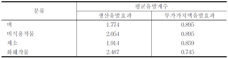 농산물의 파급효과별 평균유발계수