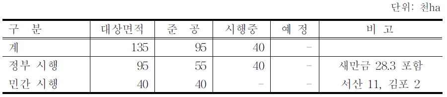 간척사업 추진 현황(총괄)