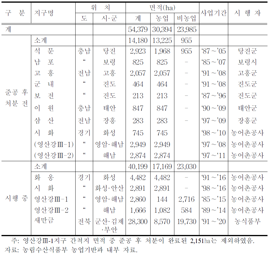 준공 후 처분 전 및 시행 중인 간척지구 현황(2012년 기준)