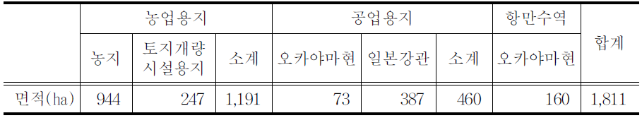 카사오카 간척지의 토지이용 배분